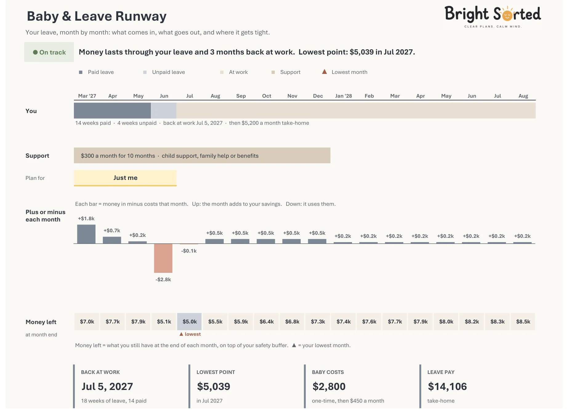 The Start tab of Baby & Leave Runway: your leave on a timeline, with the status On track