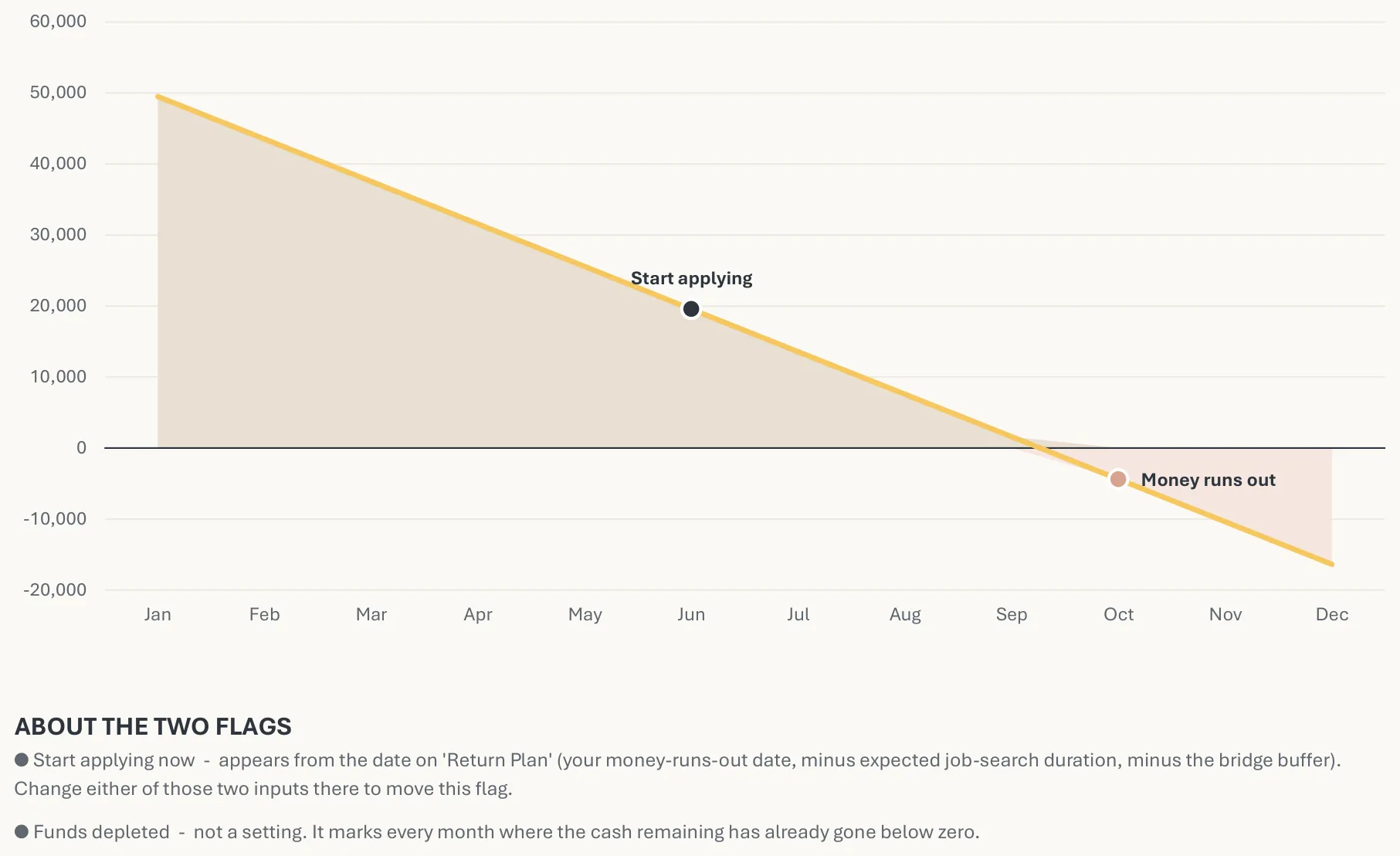 Career Break Runway month-by-month tab: cash across the break as a falling line, with the start-applying and money-runs-out flags