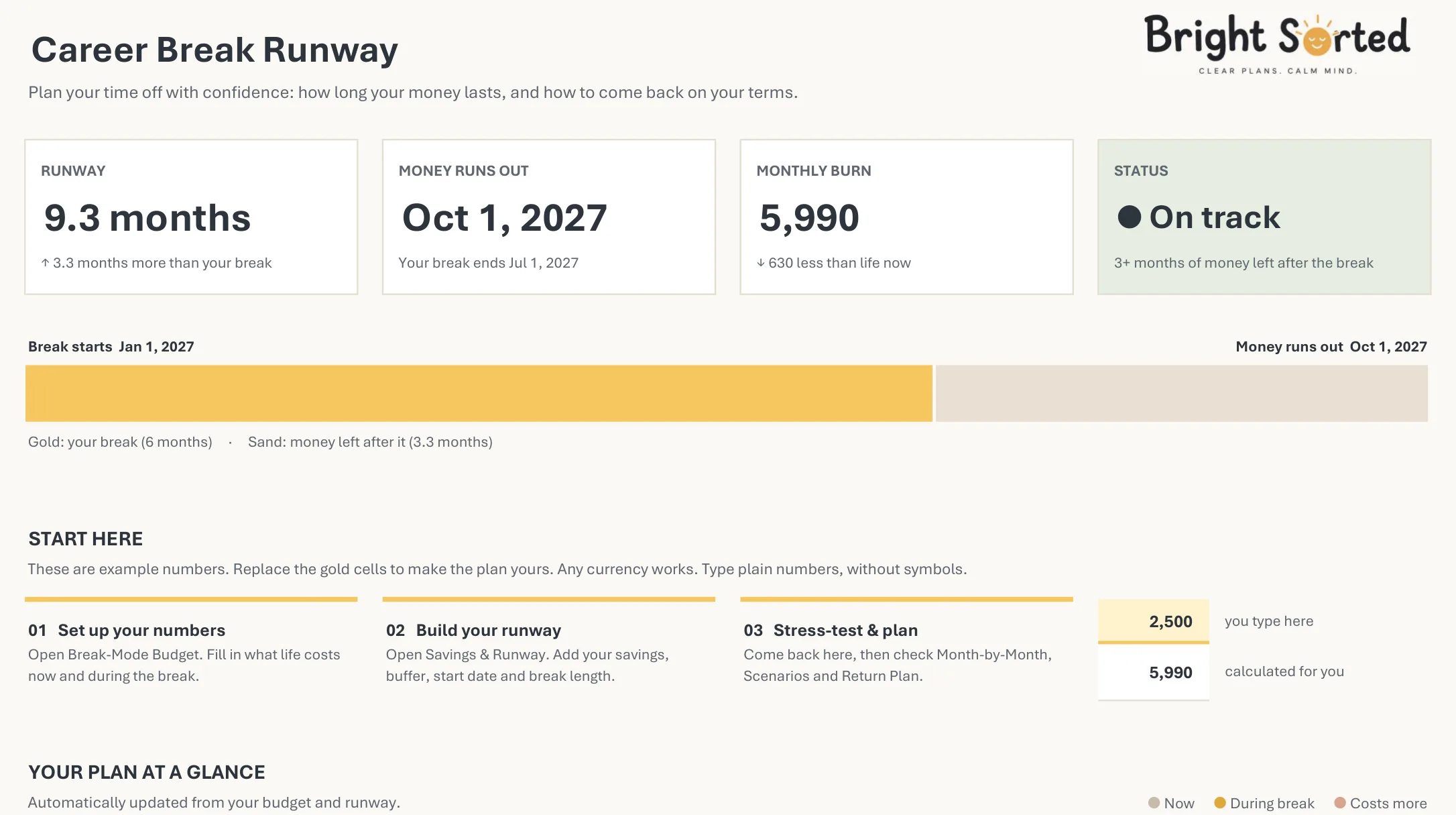 The Career Break Runway dashboard: a runway of 9.3 months, money runs out Oct 1, 2027, status On track